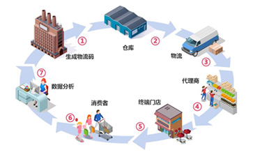 一物一碼防偽防竄貨系統(tǒng)如何實現(xiàn)防偽防竄？